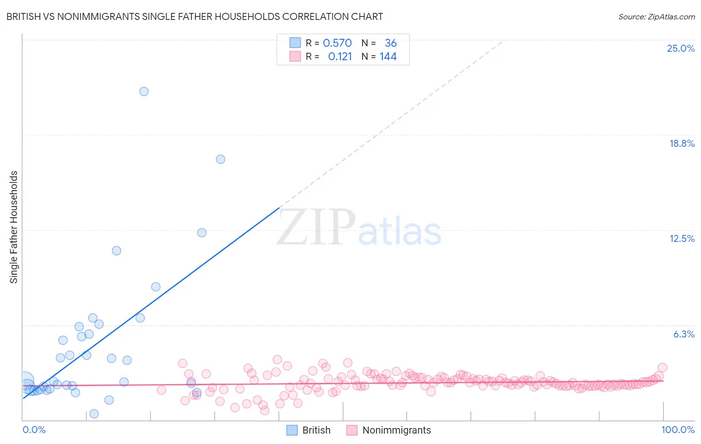 British vs Nonimmigrants Single Father Households