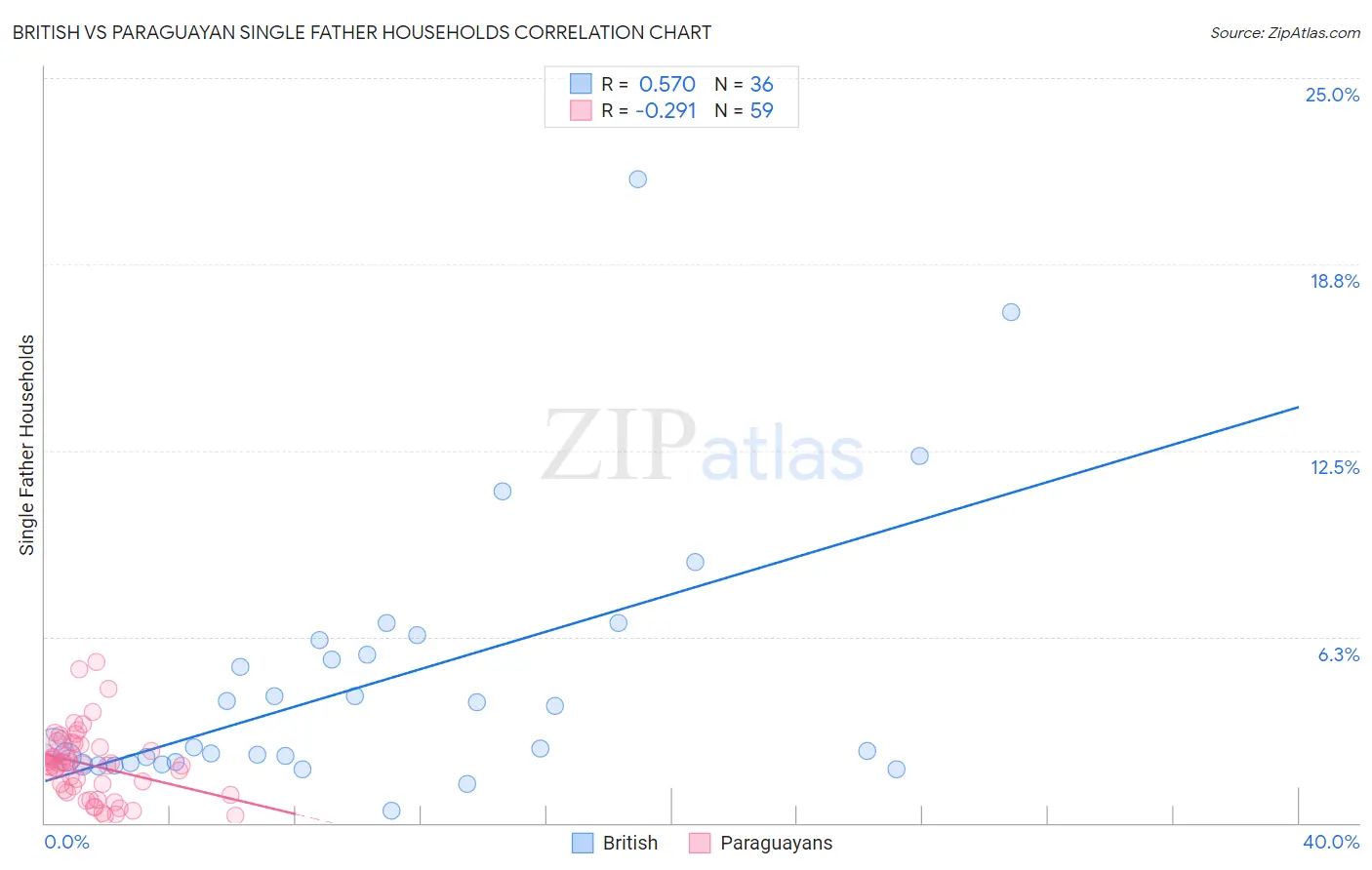 British vs Paraguayan Single Father Households