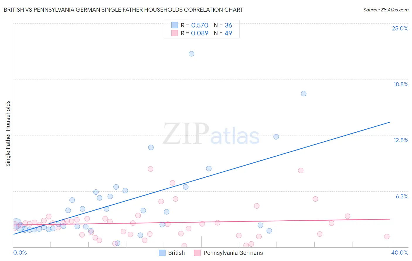 British vs Pennsylvania German Single Father Households