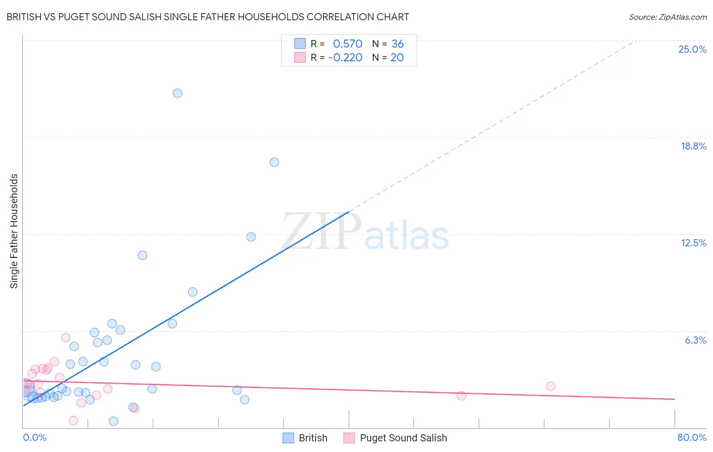 British vs Puget Sound Salish Single Father Households