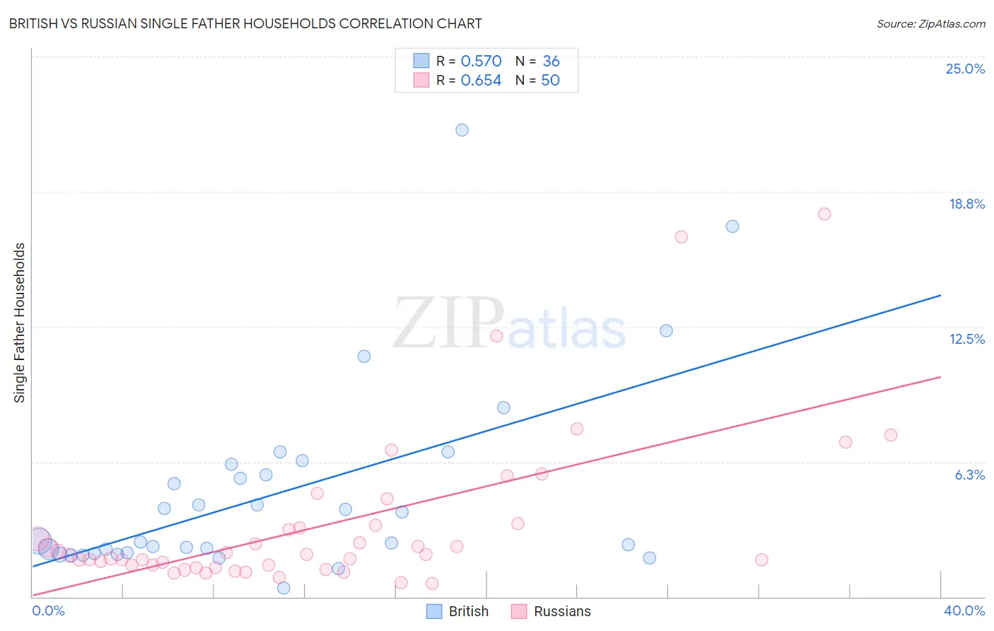 British vs Russian Single Father Households