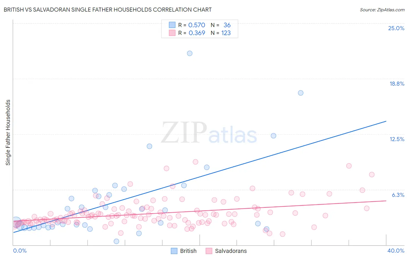 British vs Salvadoran Single Father Households