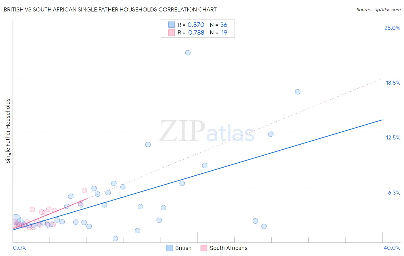 British vs South African Single Father Households