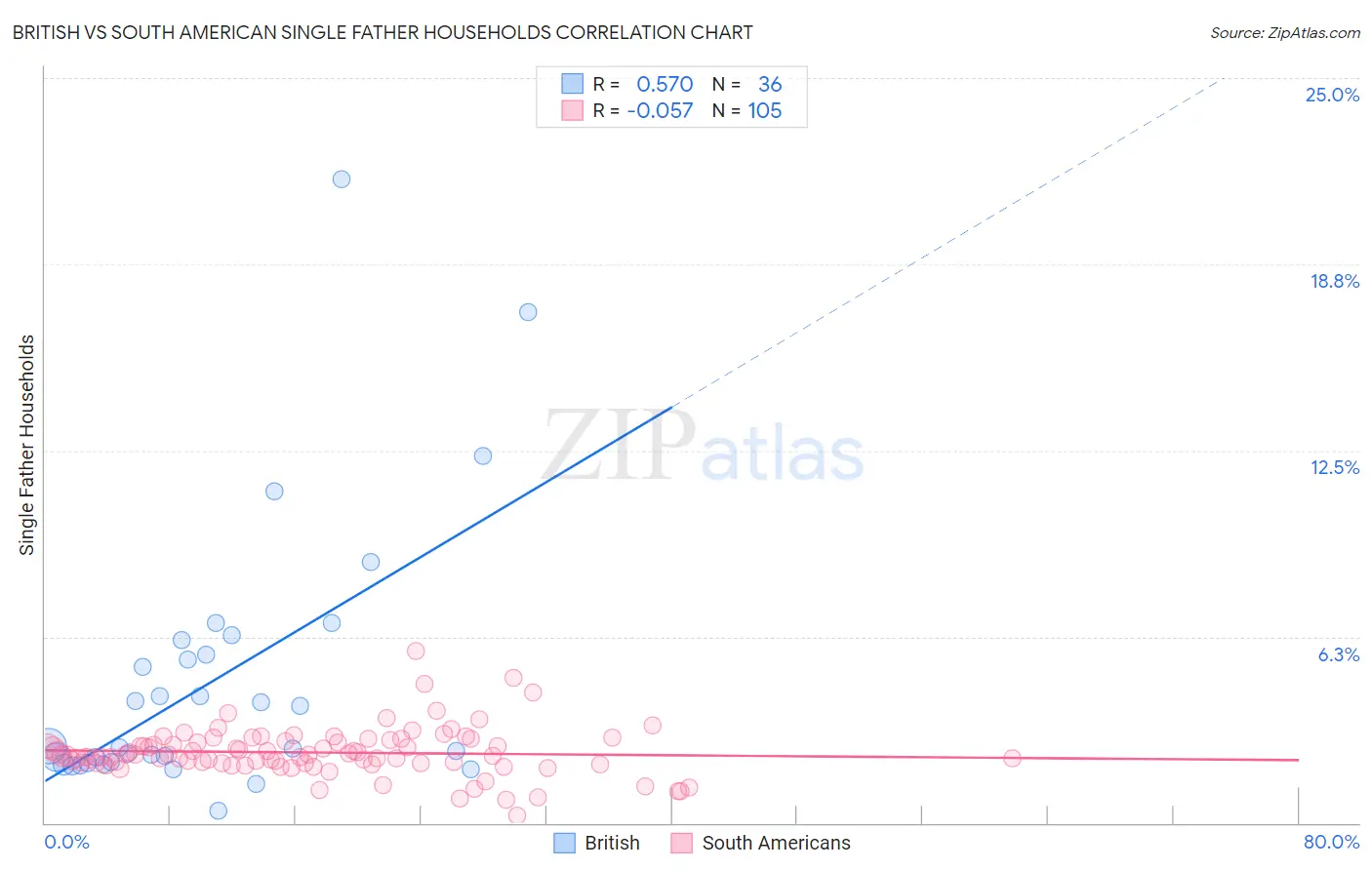 British vs South American Single Father Households