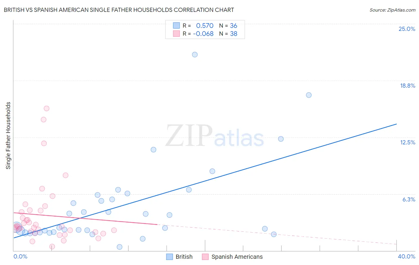 British vs Spanish American Single Father Households