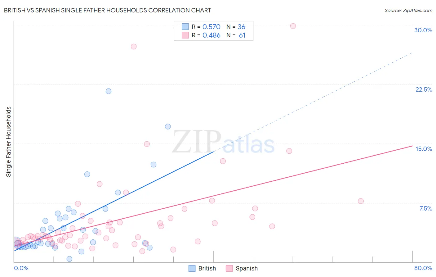 British vs Spanish Single Father Households