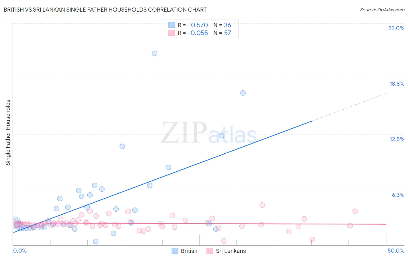 British vs Sri Lankan Single Father Households