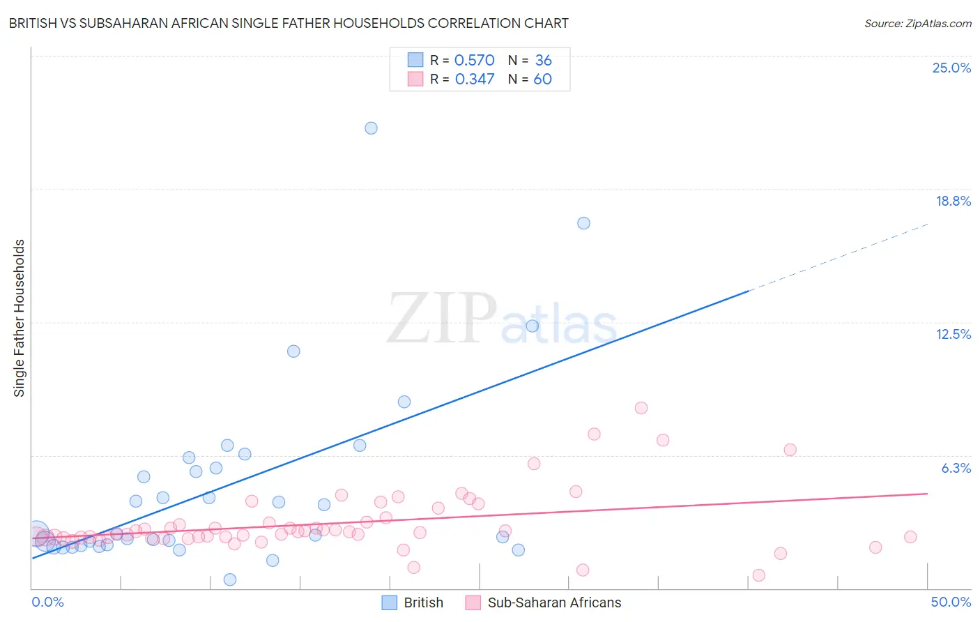 British vs Subsaharan African Single Father Households