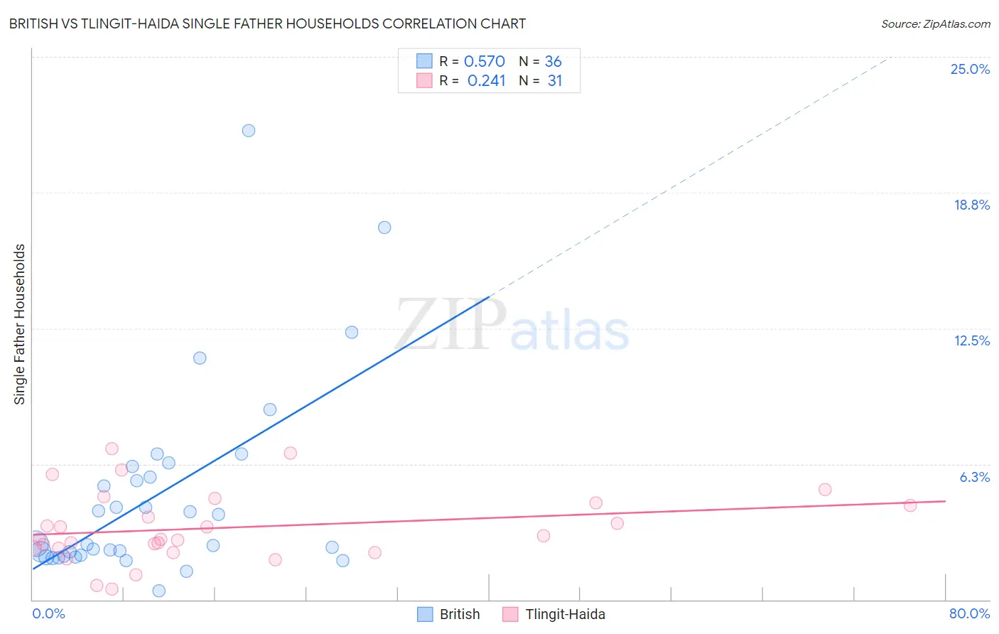 British vs Tlingit-Haida Single Father Households