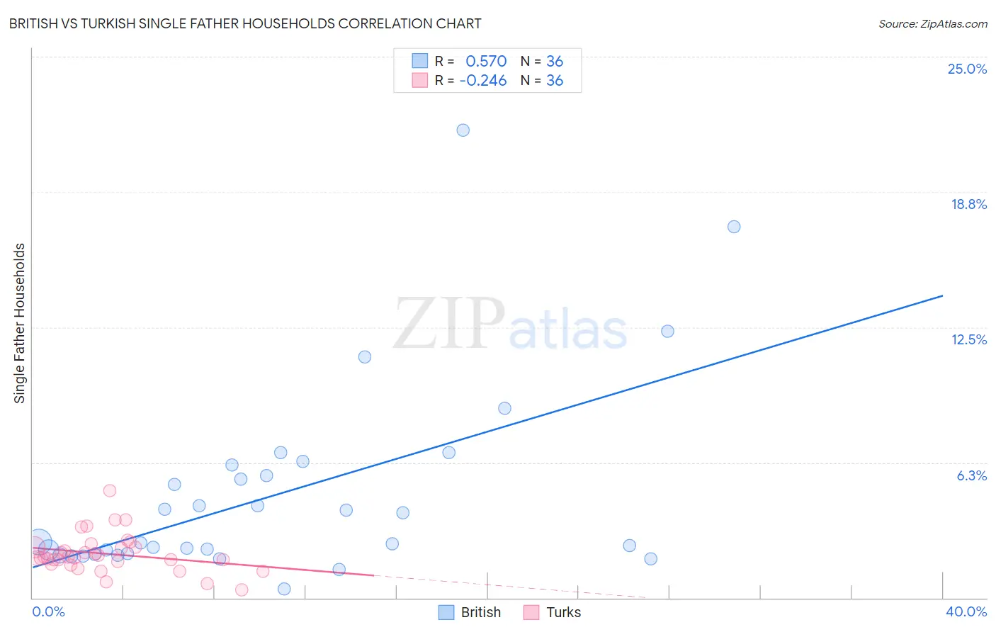 British vs Turkish Single Father Households