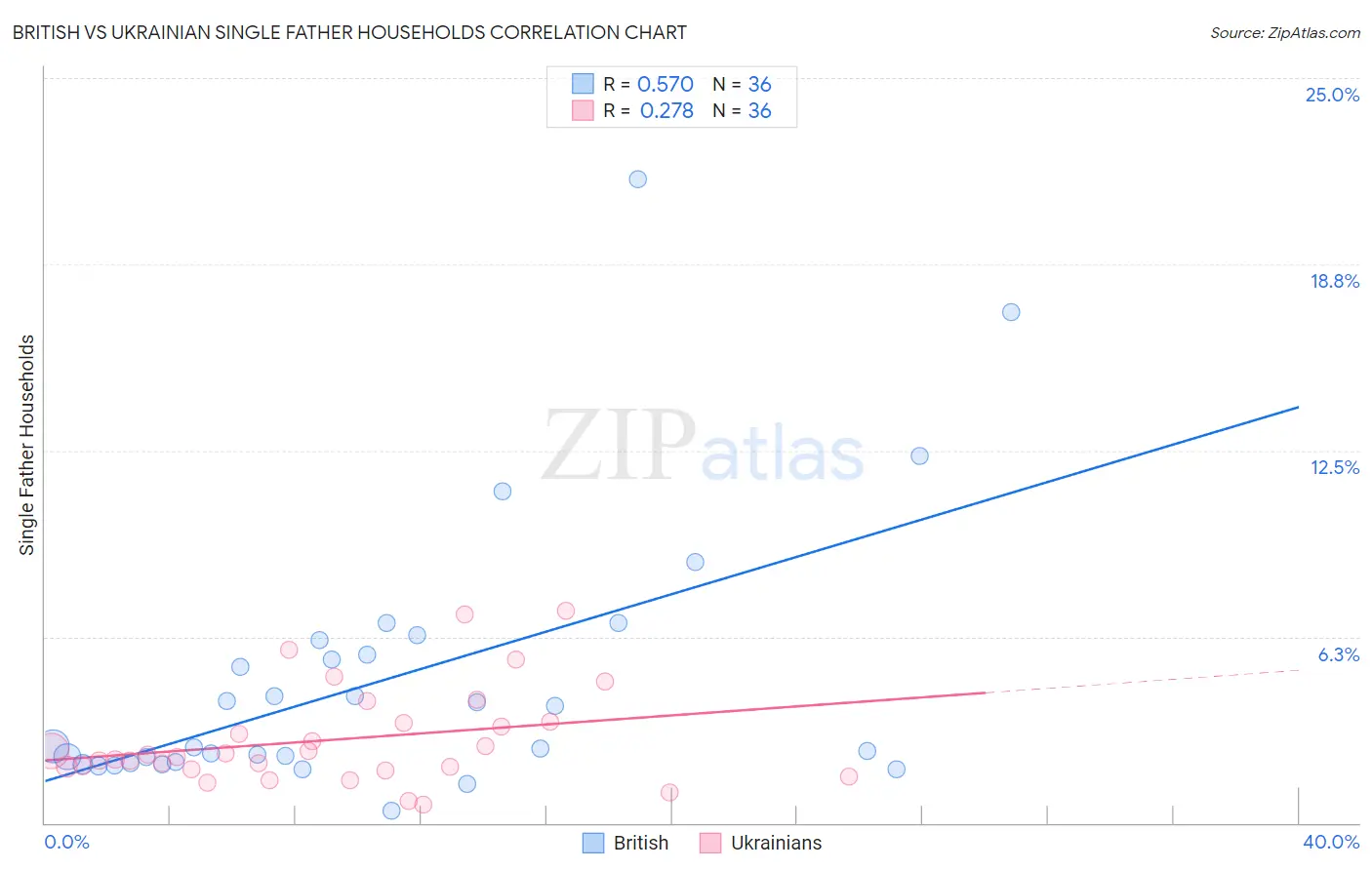 British vs Ukrainian Single Father Households