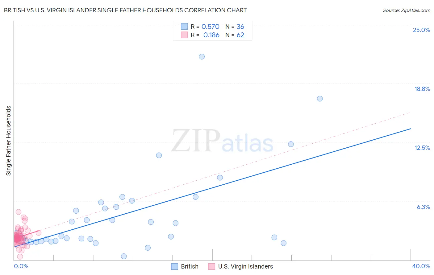 British vs U.S. Virgin Islander Single Father Households