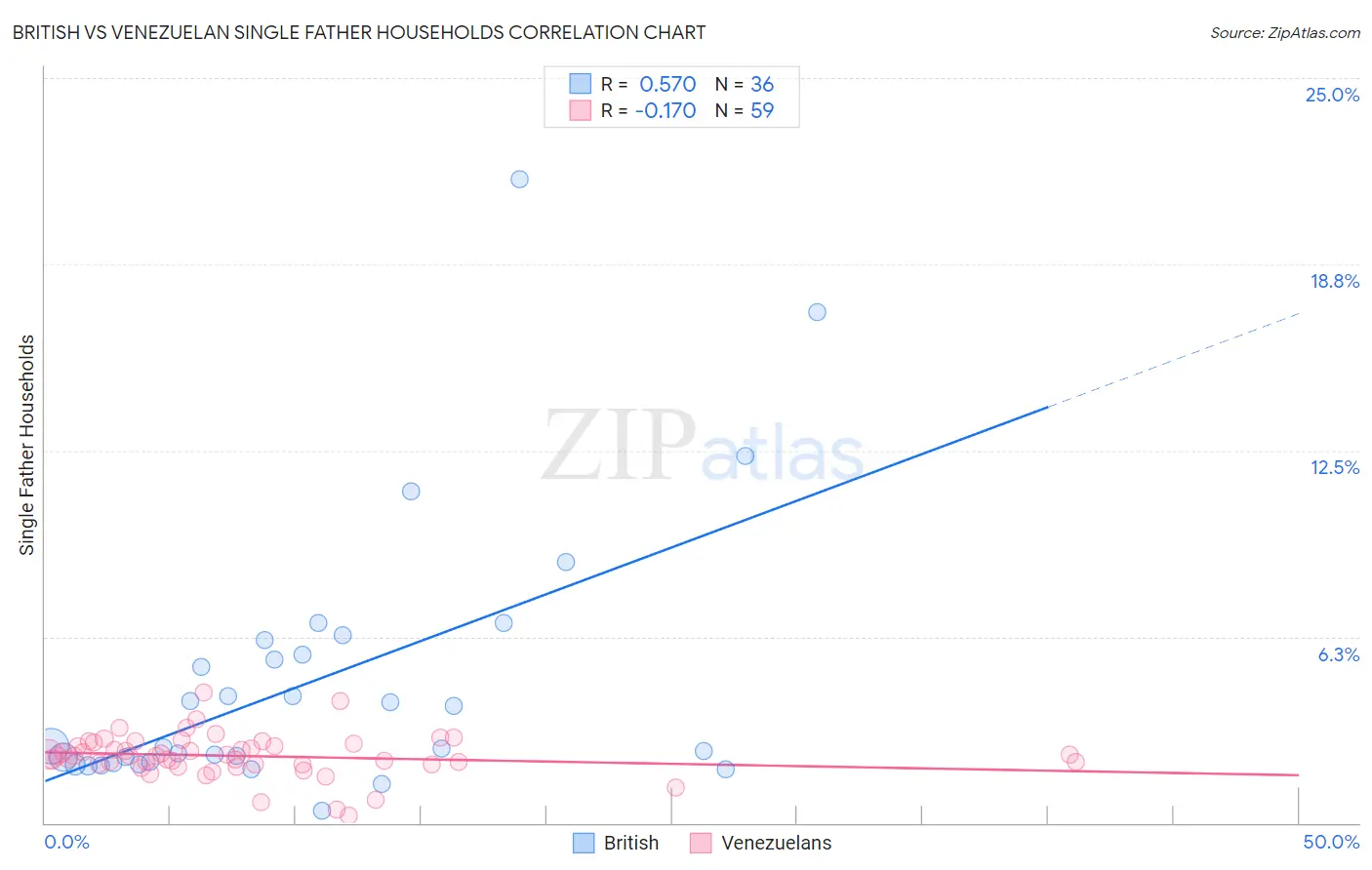 British vs Venezuelan Single Father Households