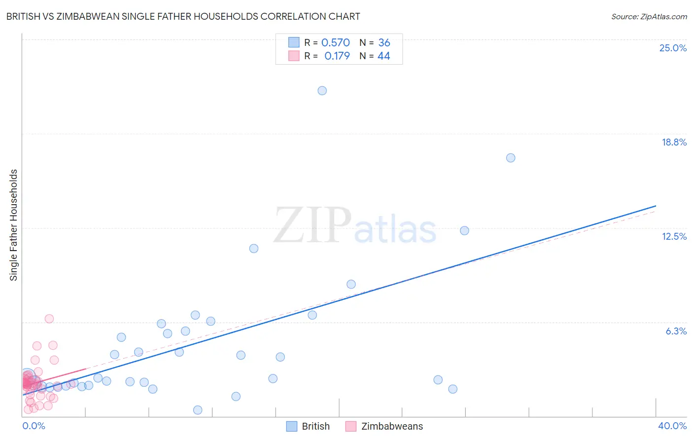British vs Zimbabwean Single Father Households