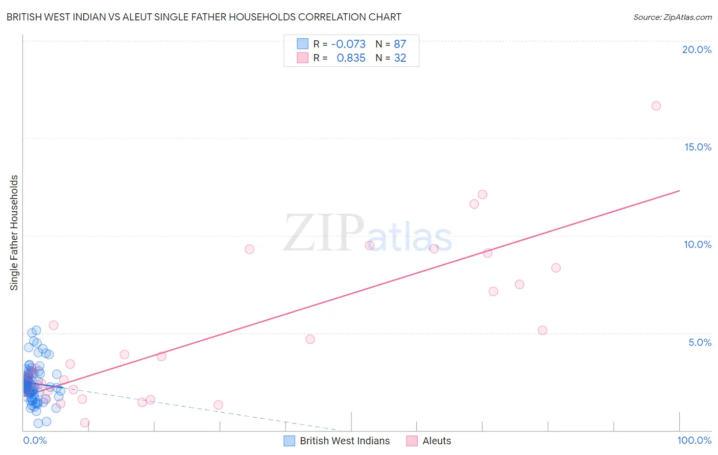 British West Indian vs Aleut Single Father Households