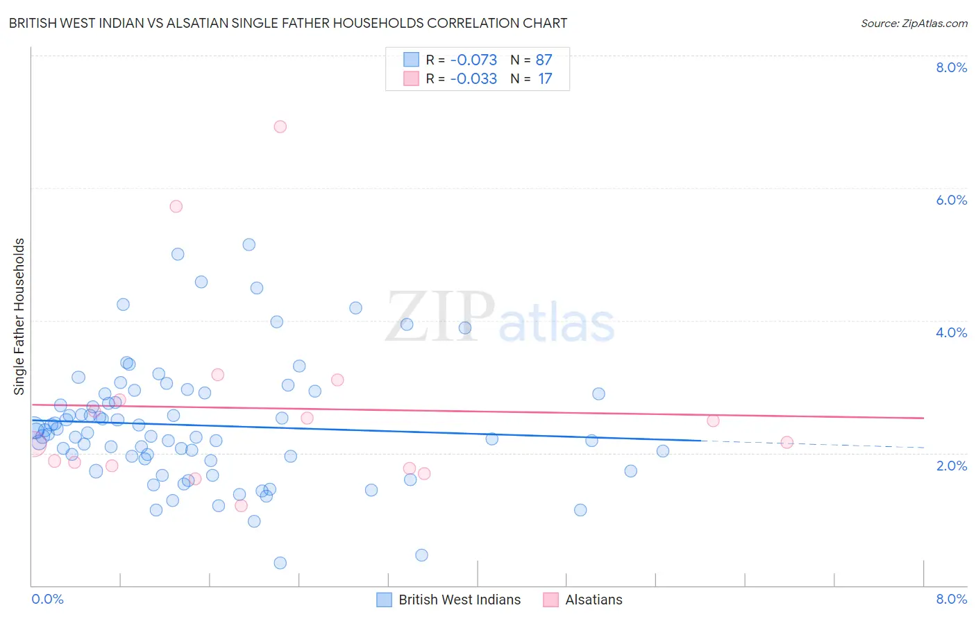 British West Indian vs Alsatian Single Father Households