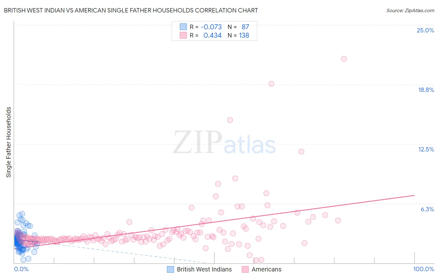 British West Indian vs American Single Father Households