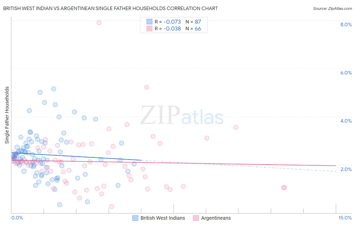 British West Indian vs Argentinean Single Father Households