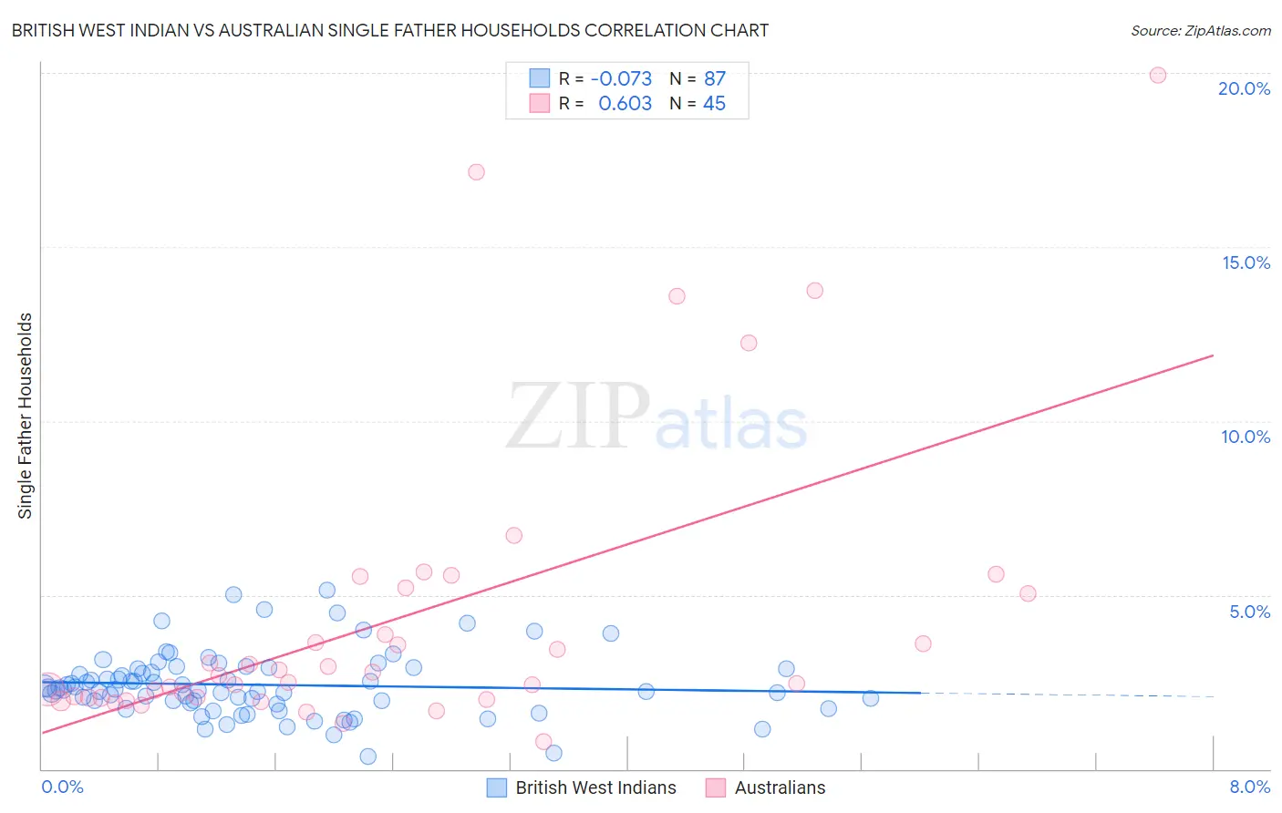 British West Indian vs Australian Single Father Households