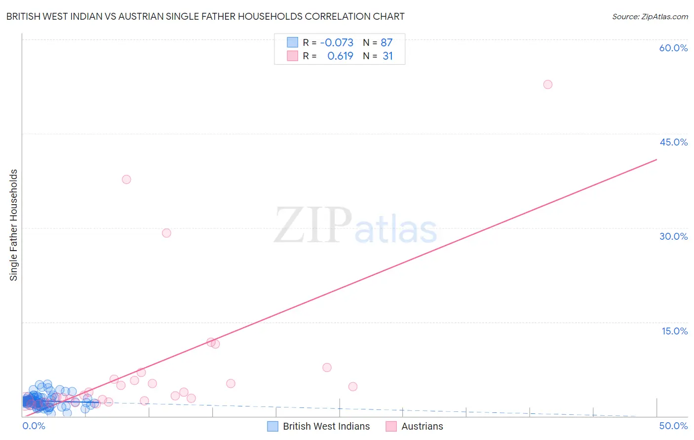 British West Indian vs Austrian Single Father Households