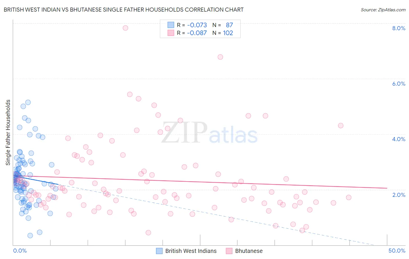 British West Indian vs Bhutanese Single Father Households