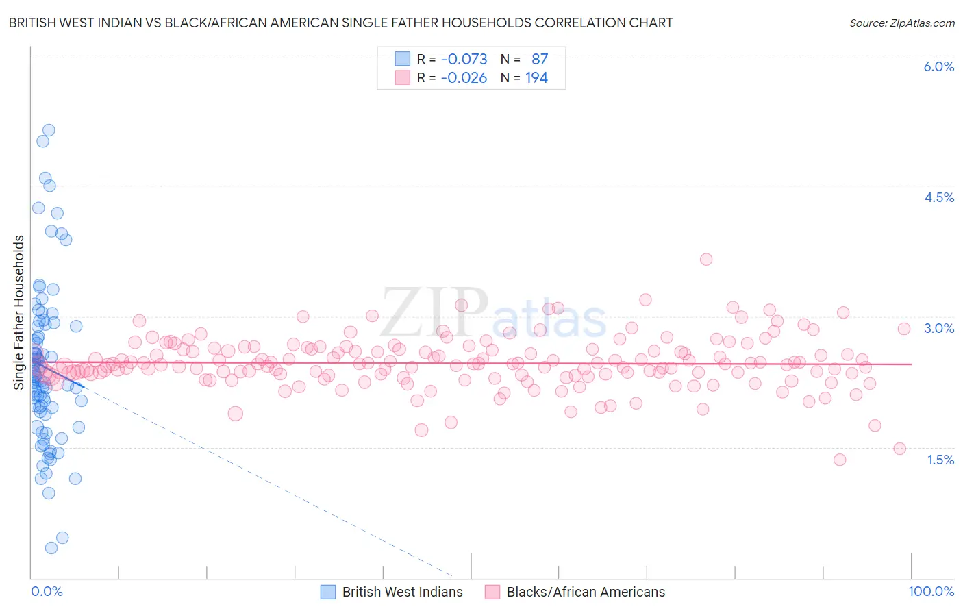British West Indian vs Black/African American Single Father Households