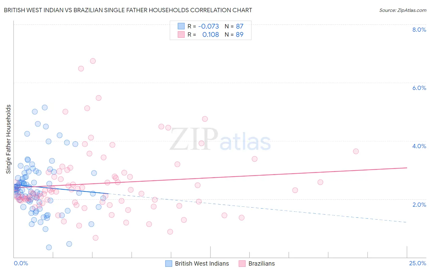 British West Indian vs Brazilian Single Father Households