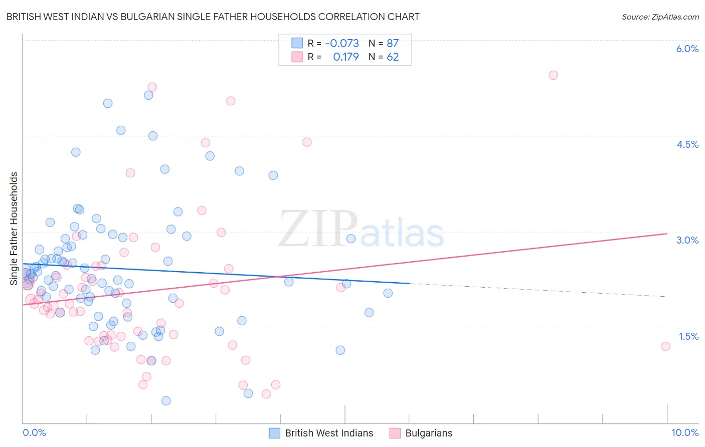 British West Indian vs Bulgarian Single Father Households