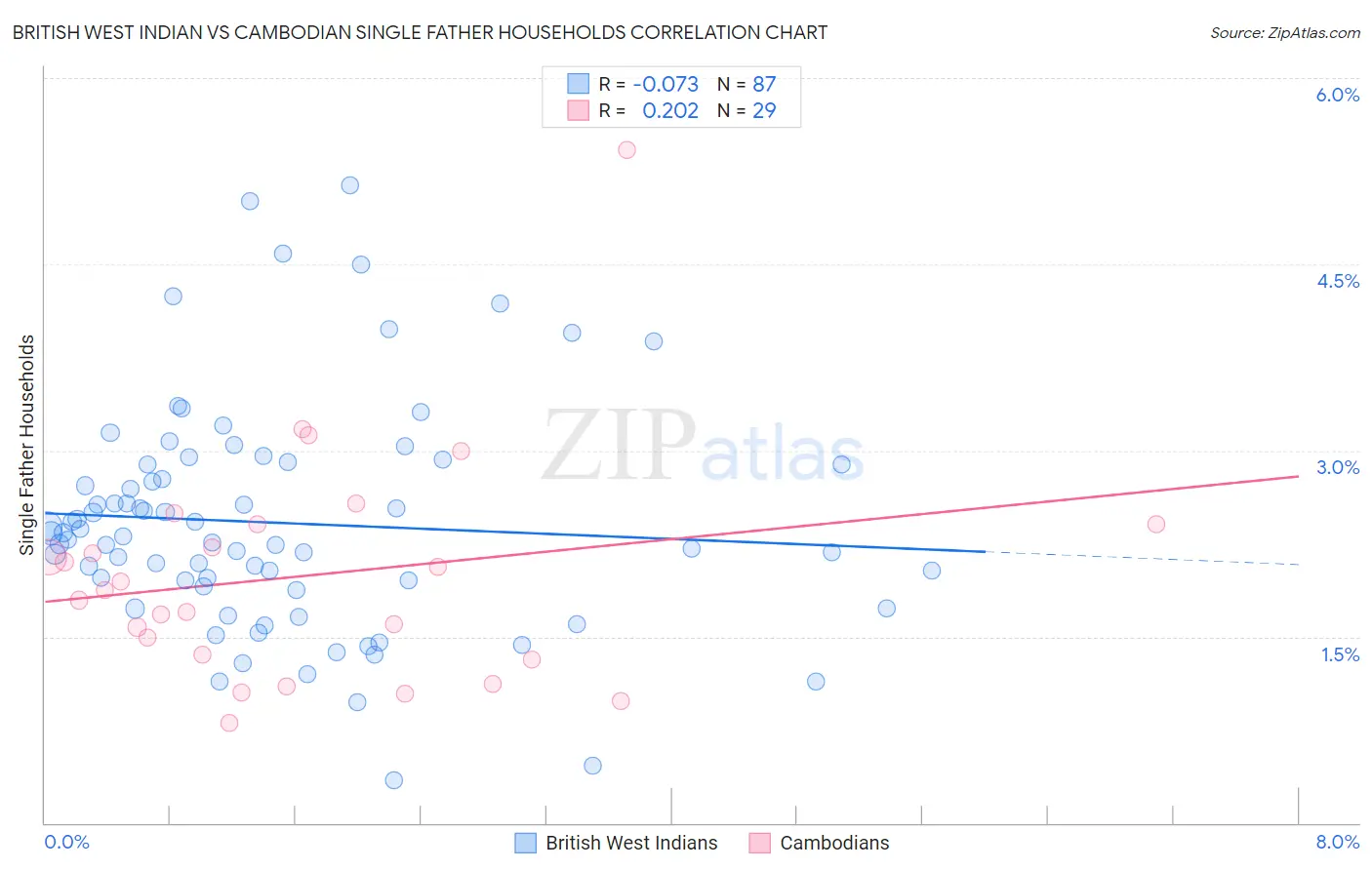 British West Indian vs Cambodian Single Father Households