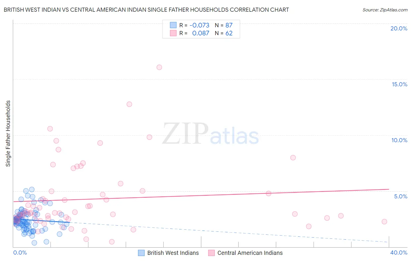 British West Indian vs Central American Indian Single Father Households