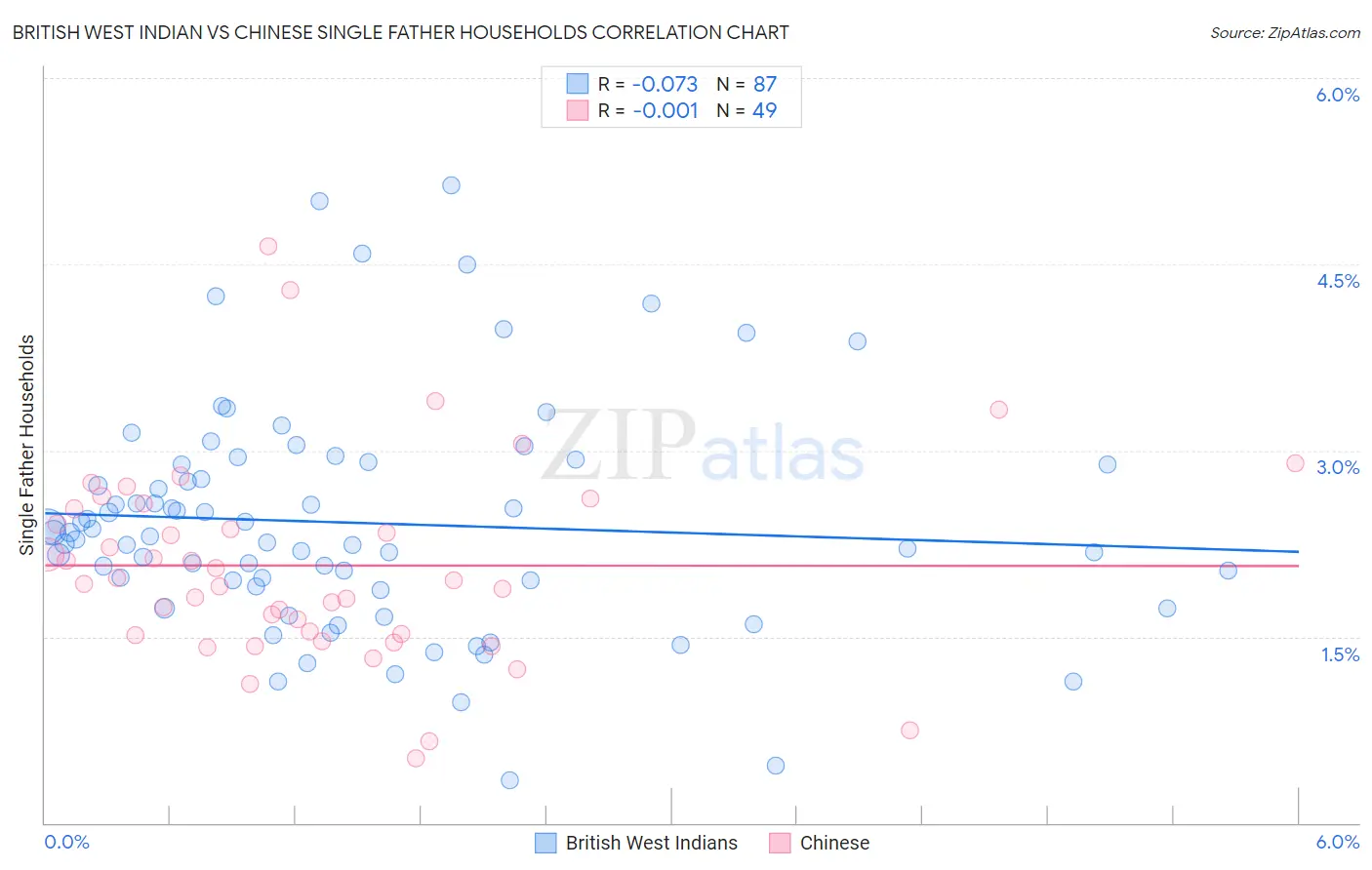 British West Indian vs Chinese Single Father Households