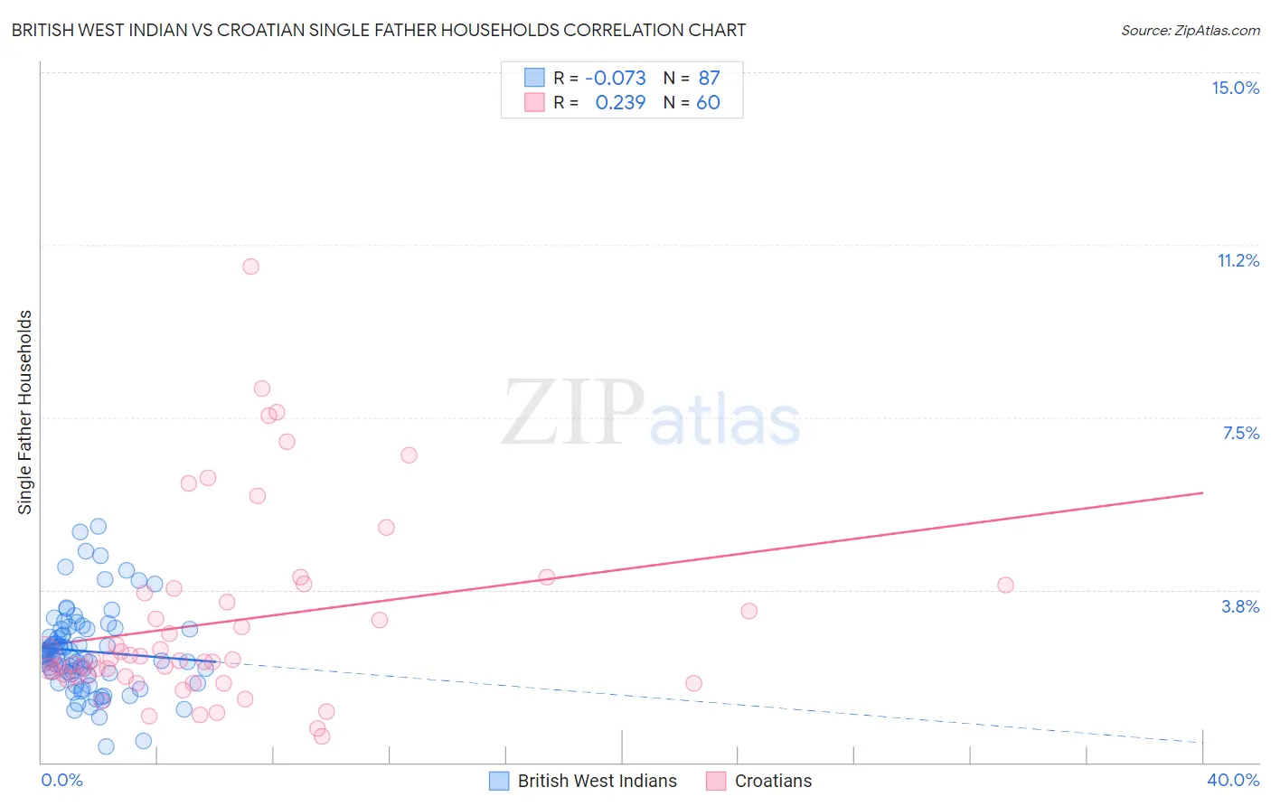 British West Indian vs Croatian Single Father Households