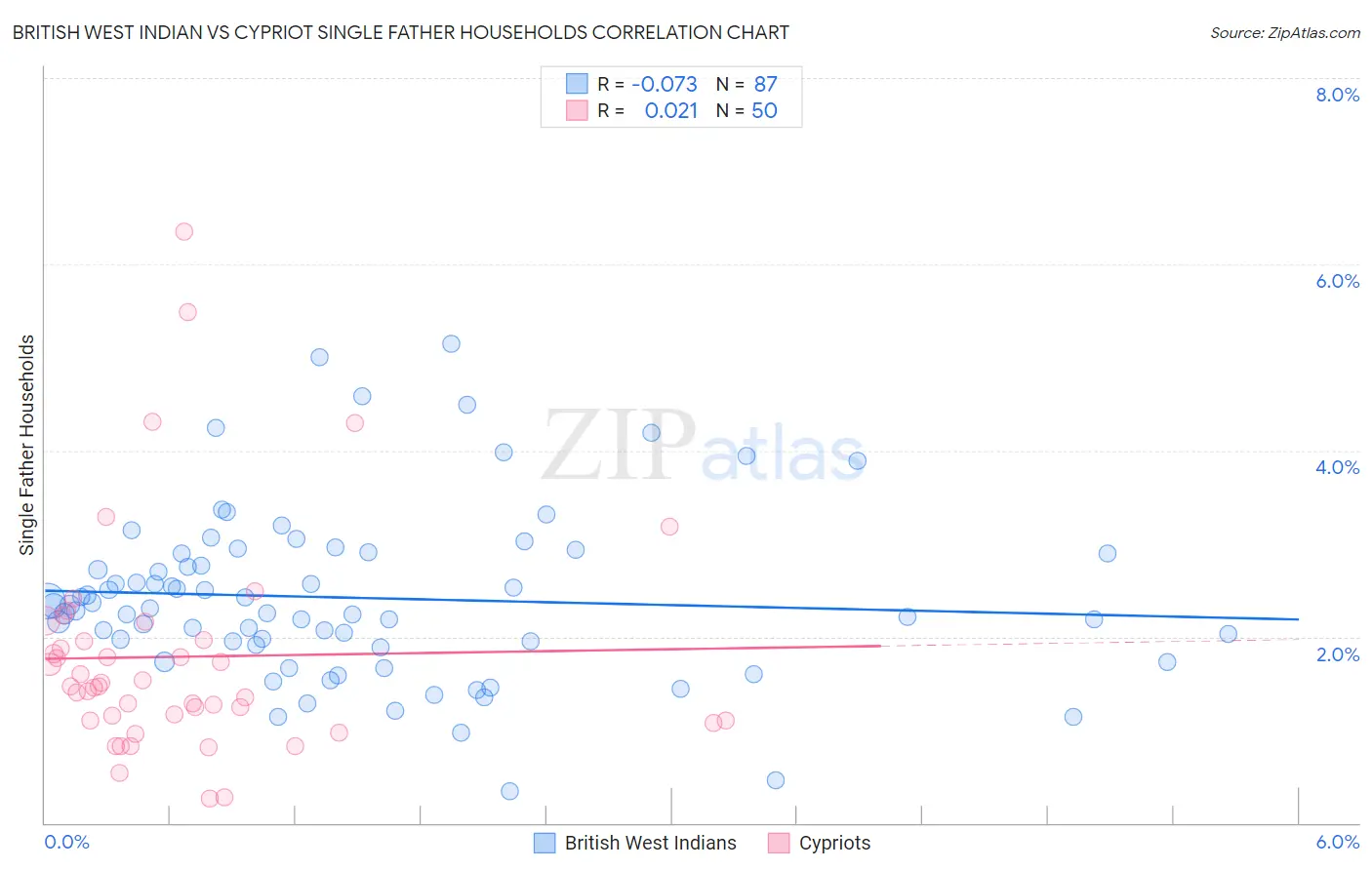 British West Indian vs Cypriot Single Father Households