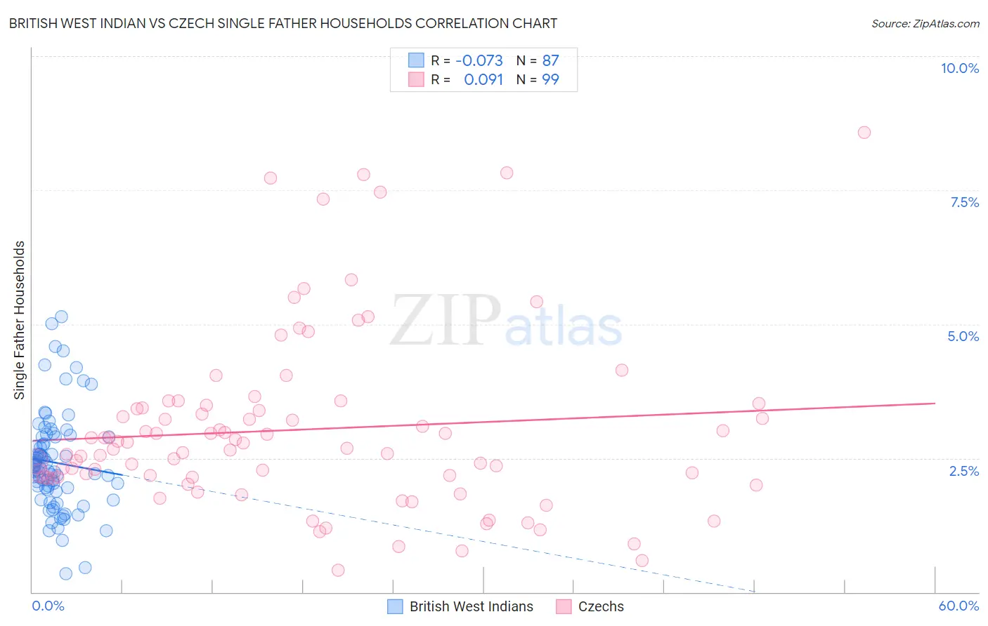 British West Indian vs Czech Single Father Households