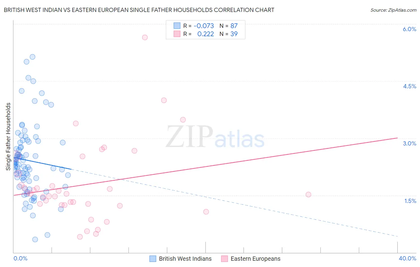 British West Indian vs Eastern European Single Father Households