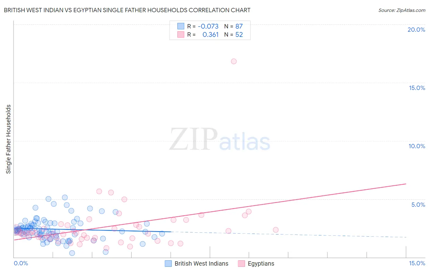 British West Indian vs Egyptian Single Father Households