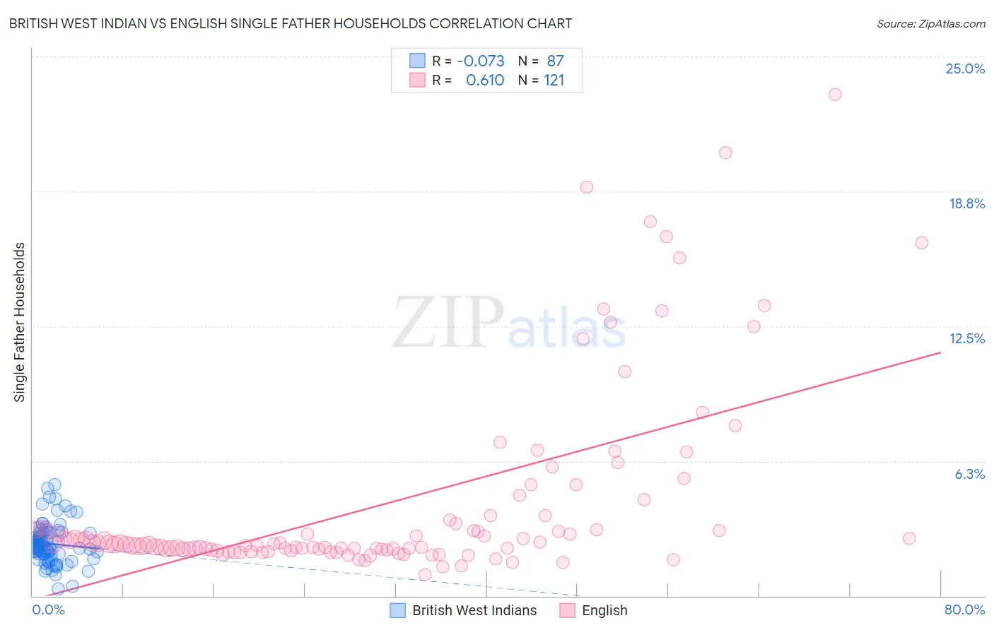British West Indian vs English Single Father Households