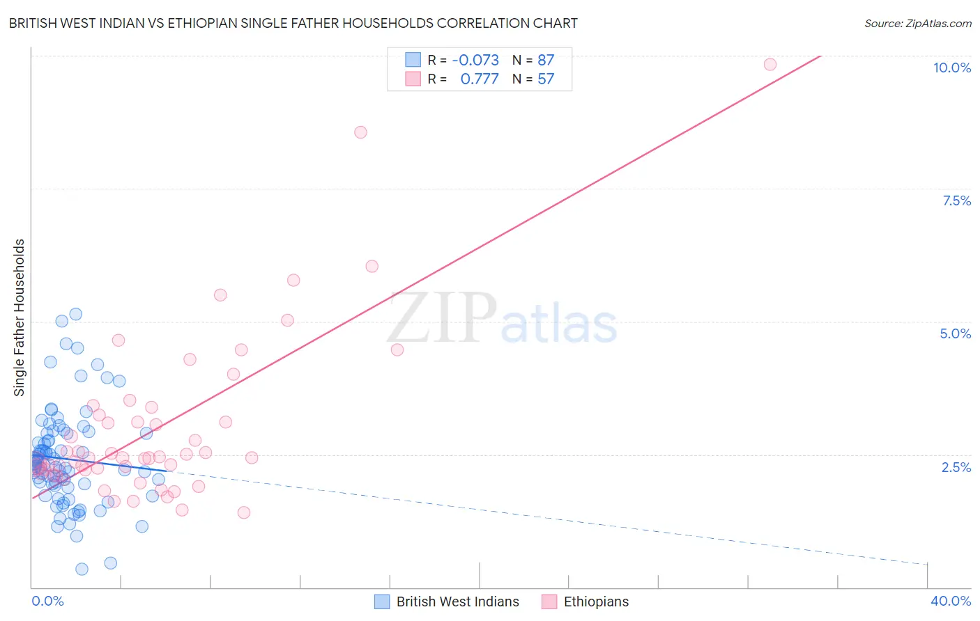 British West Indian vs Ethiopian Single Father Households