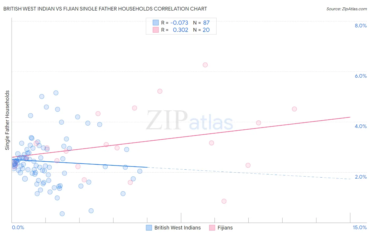British West Indian vs Fijian Single Father Households