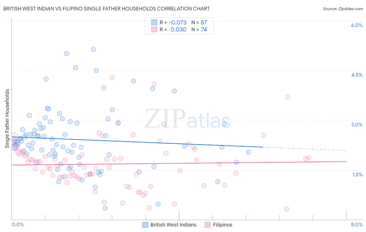 British West Indian vs Filipino Single Father Households