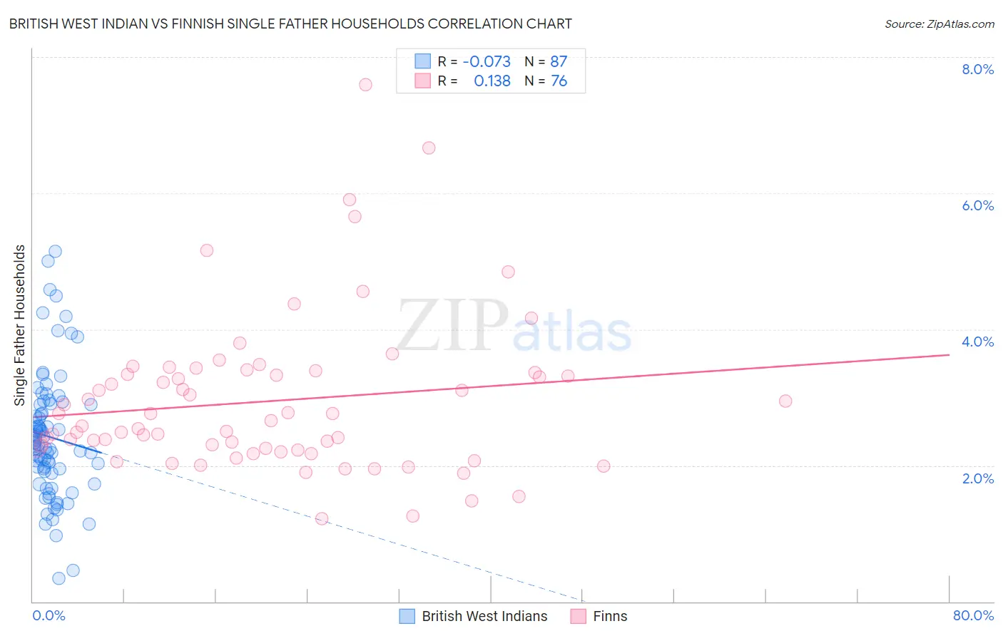 British West Indian vs Finnish Single Father Households