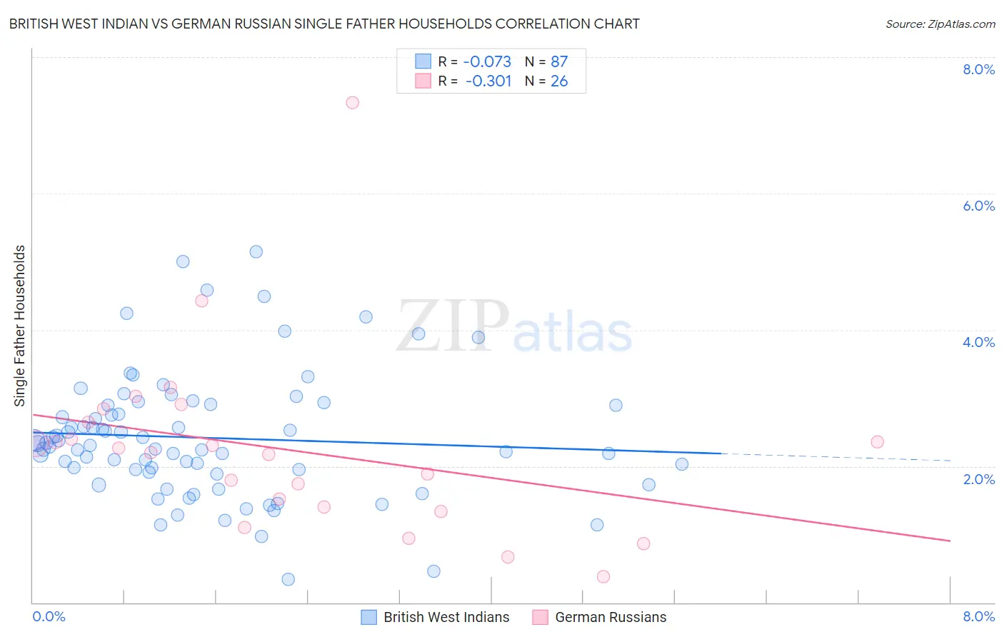 British West Indian vs German Russian Single Father Households