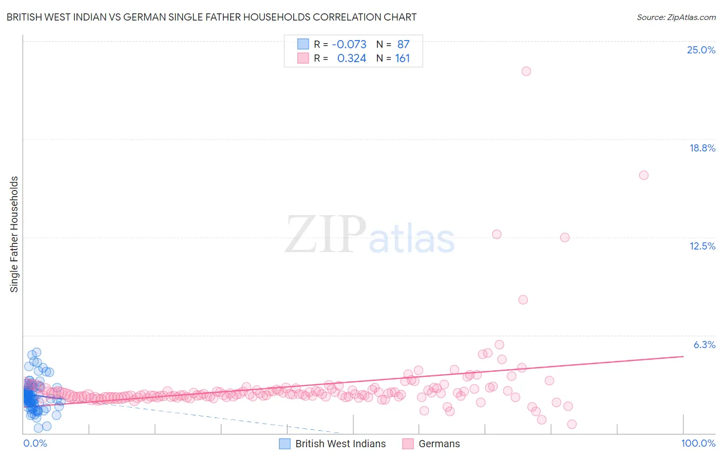British West Indian vs German Single Father Households