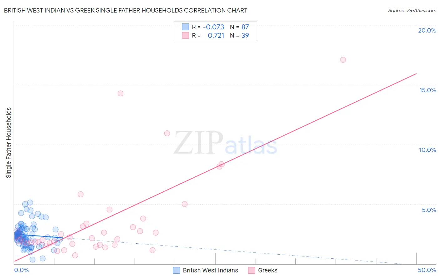 British West Indian vs Greek Single Father Households