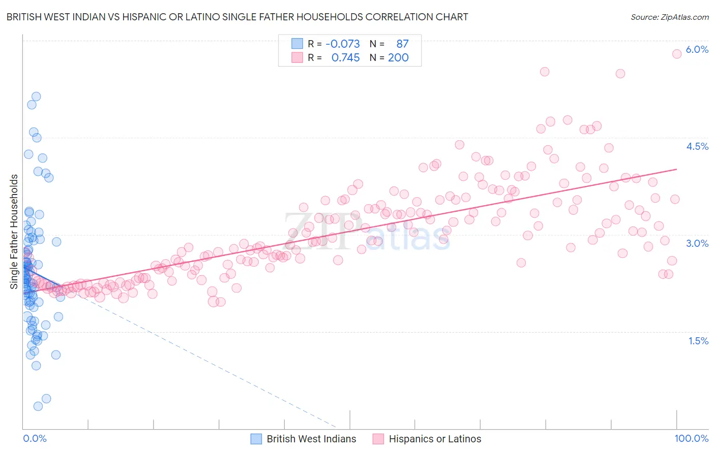 British West Indian vs Hispanic or Latino Single Father Households