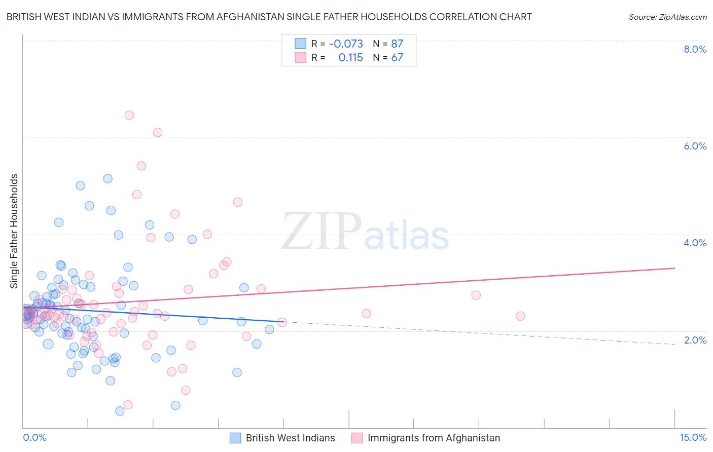 British West Indian vs Immigrants from Afghanistan Single Father Households