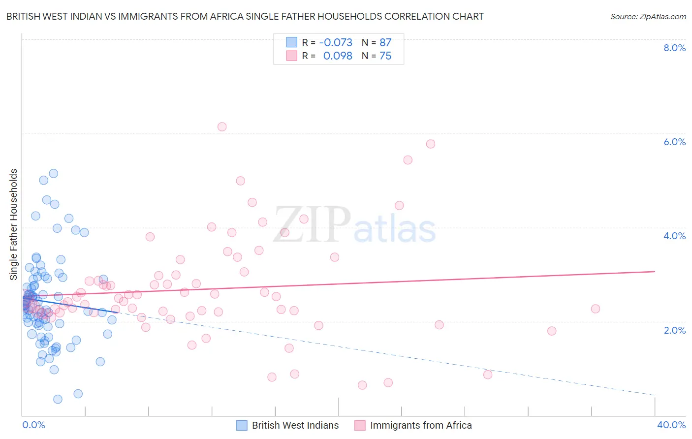 British West Indian vs Immigrants from Africa Single Father Households