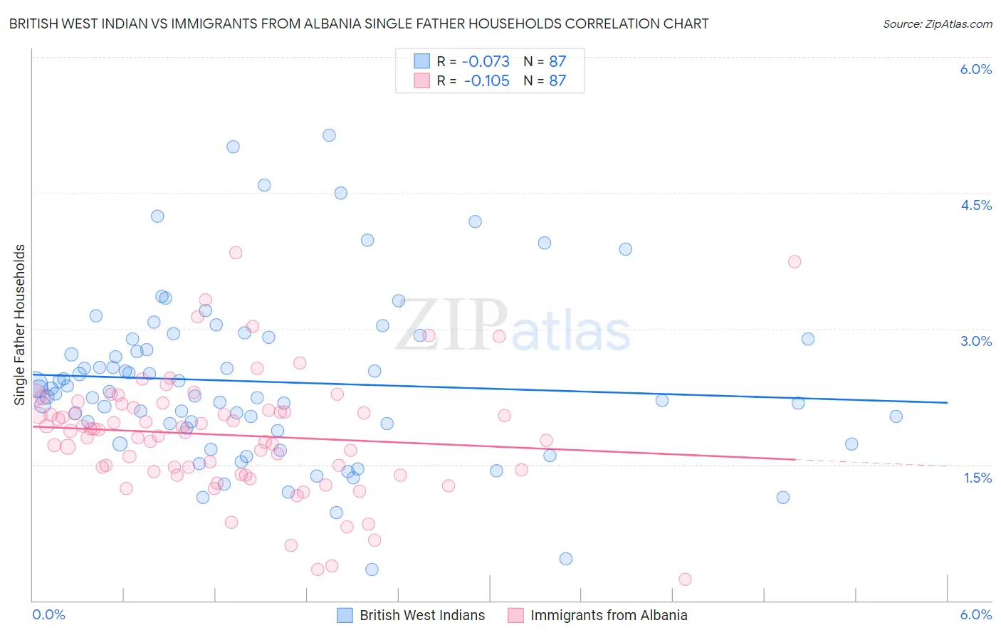 British West Indian vs Immigrants from Albania Single Father Households