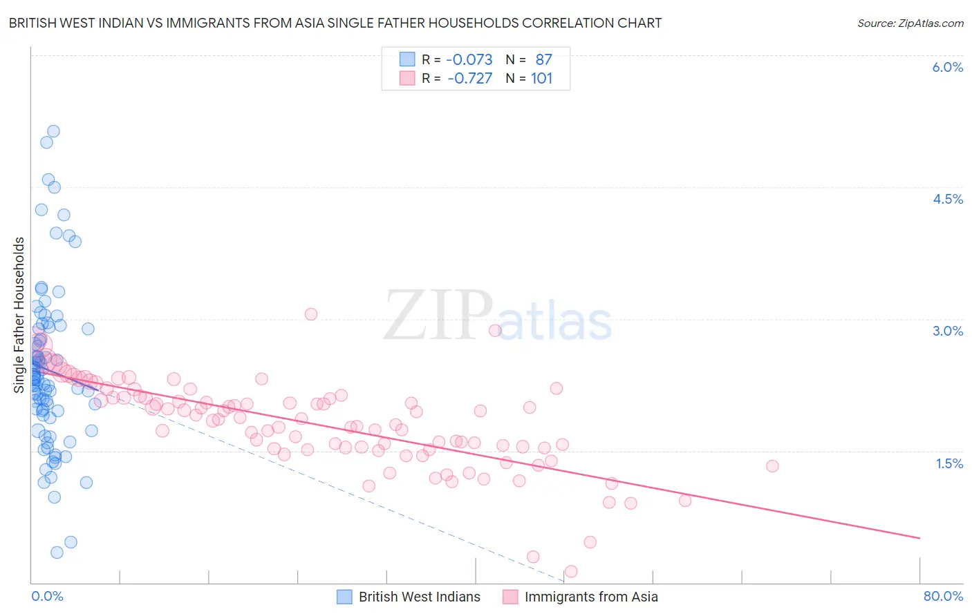 British West Indian vs Immigrants from Asia Single Father Households