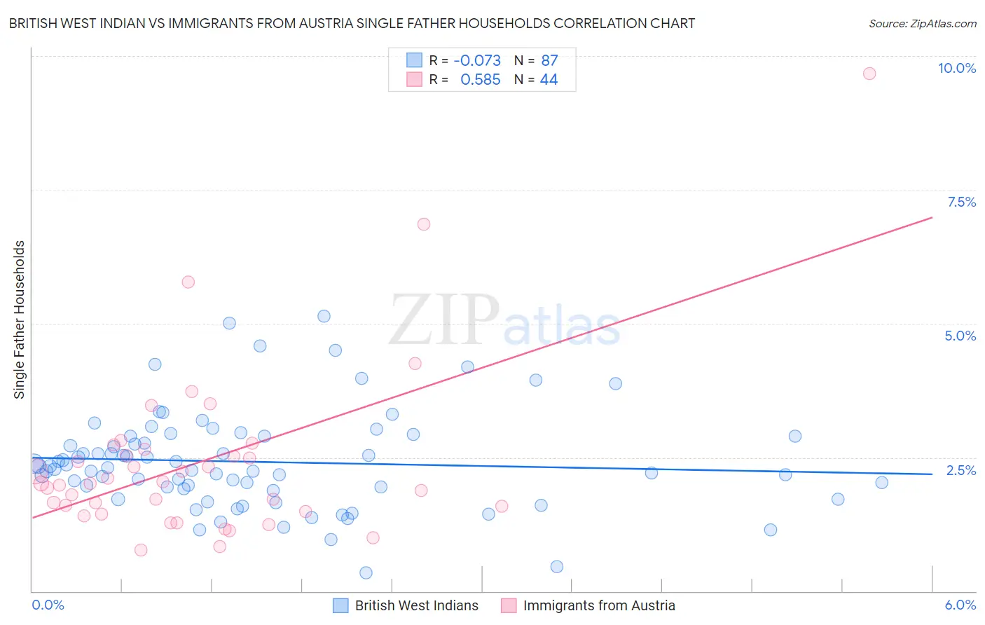British West Indian vs Immigrants from Austria Single Father Households
